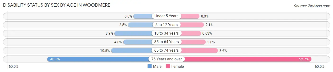 Disability Status by Sex by Age in Woodmere
