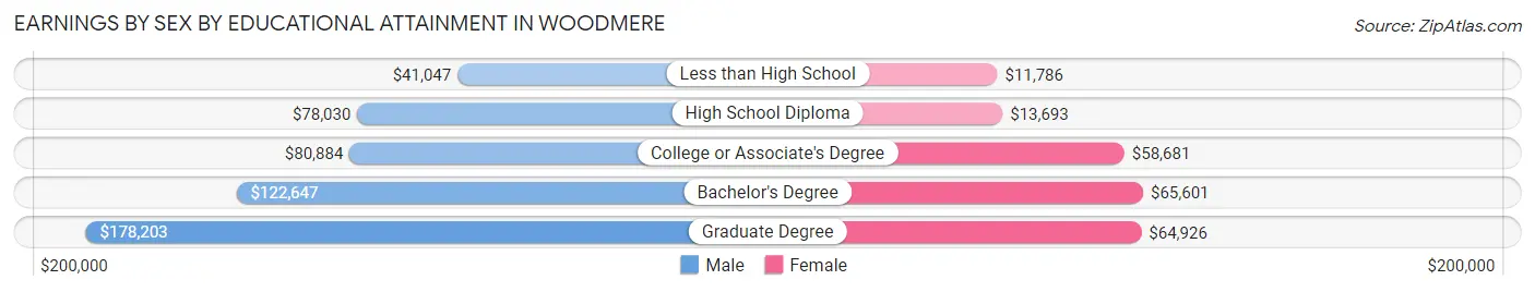 Earnings by Sex by Educational Attainment in Woodmere