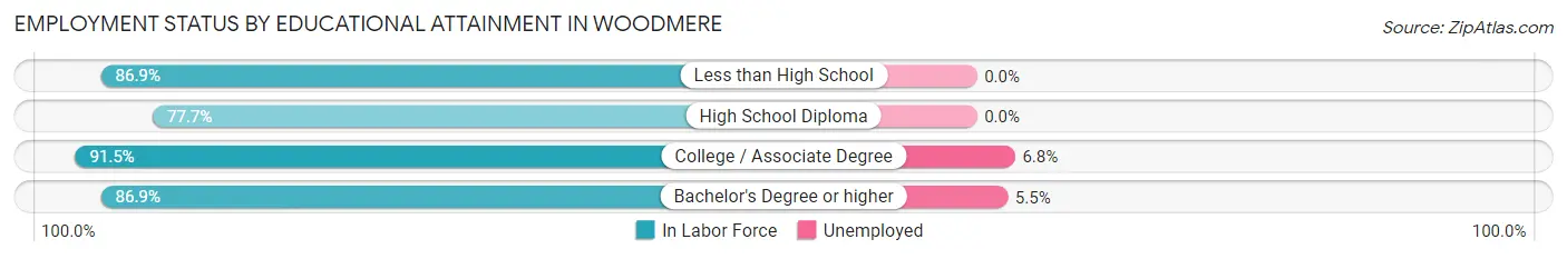 Employment Status by Educational Attainment in Woodmere
