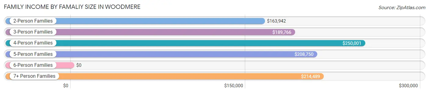 Family Income by Famaliy Size in Woodmere