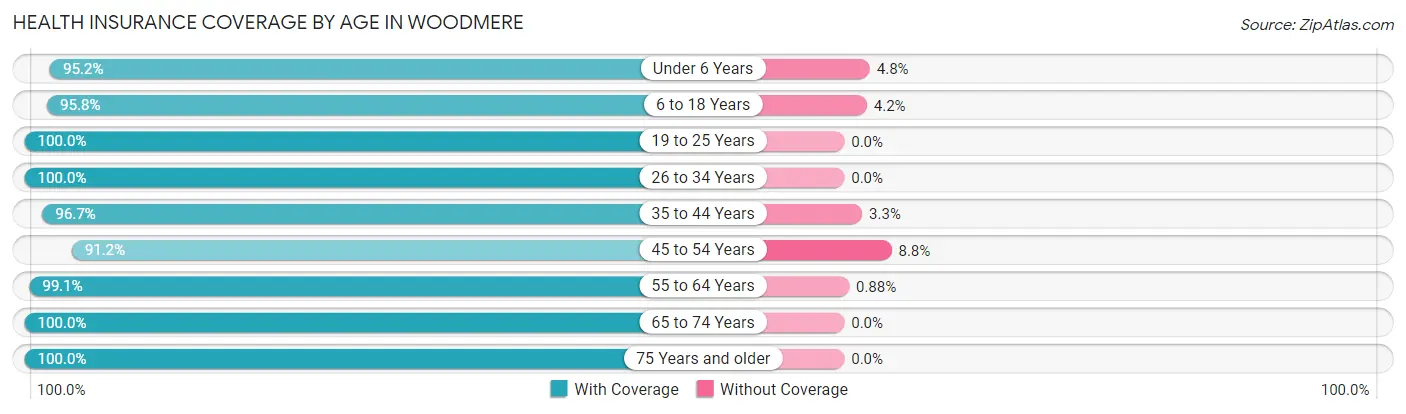 Health Insurance Coverage by Age in Woodmere