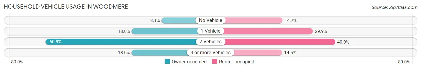 Household Vehicle Usage in Woodmere