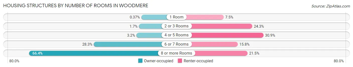 Housing Structures by Number of Rooms in Woodmere
