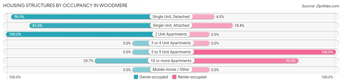 Housing Structures by Occupancy in Woodmere