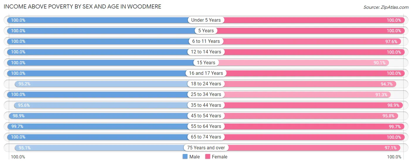 Income Above Poverty by Sex and Age in Woodmere