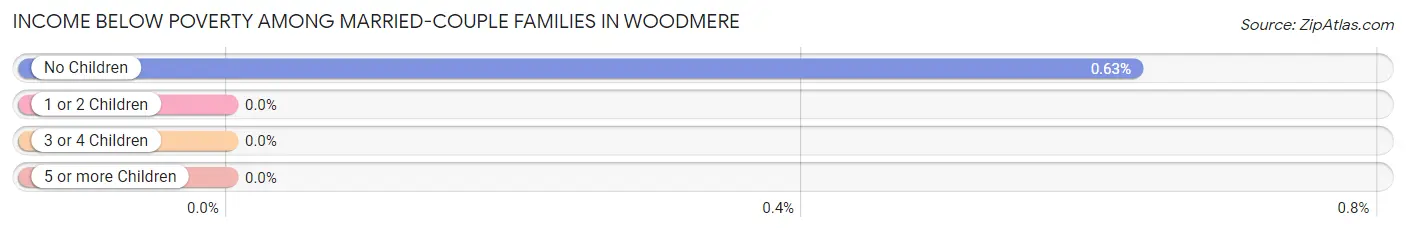 Income Below Poverty Among Married-Couple Families in Woodmere