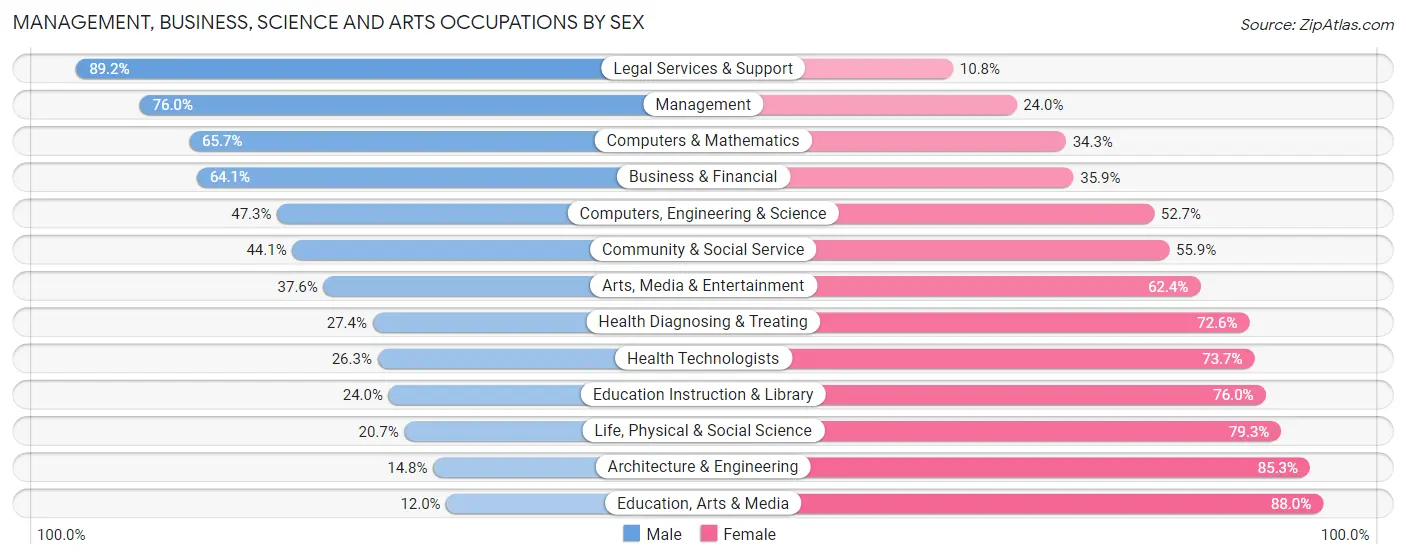 Management, Business, Science and Arts Occupations by Sex in Woodmere