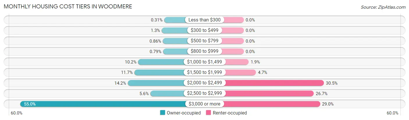 Monthly Housing Cost Tiers in Woodmere
