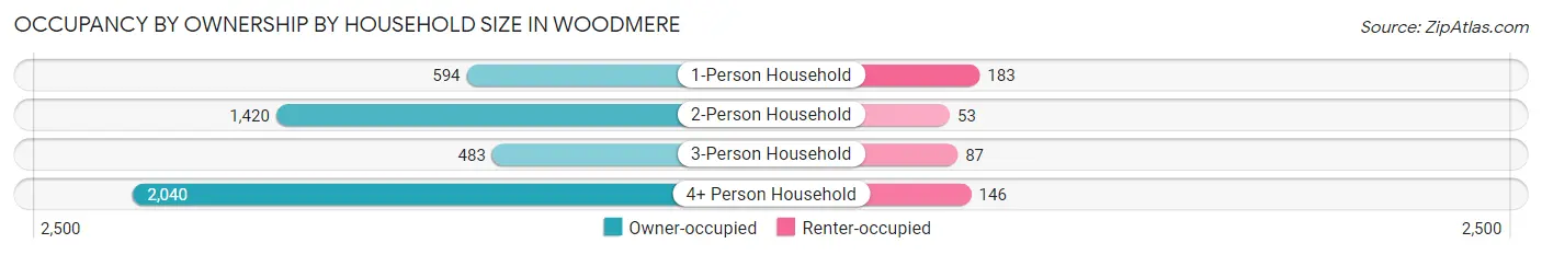 Occupancy by Ownership by Household Size in Woodmere