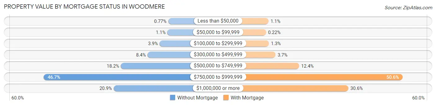 Property Value by Mortgage Status in Woodmere