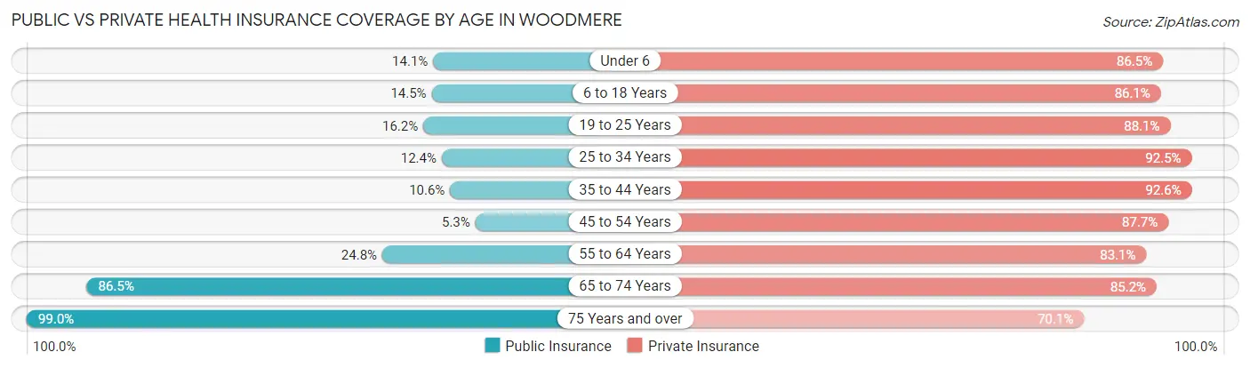 Public vs Private Health Insurance Coverage by Age in Woodmere