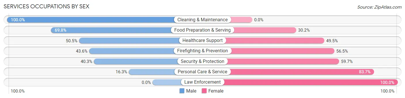 Services Occupations by Sex in Woodmere