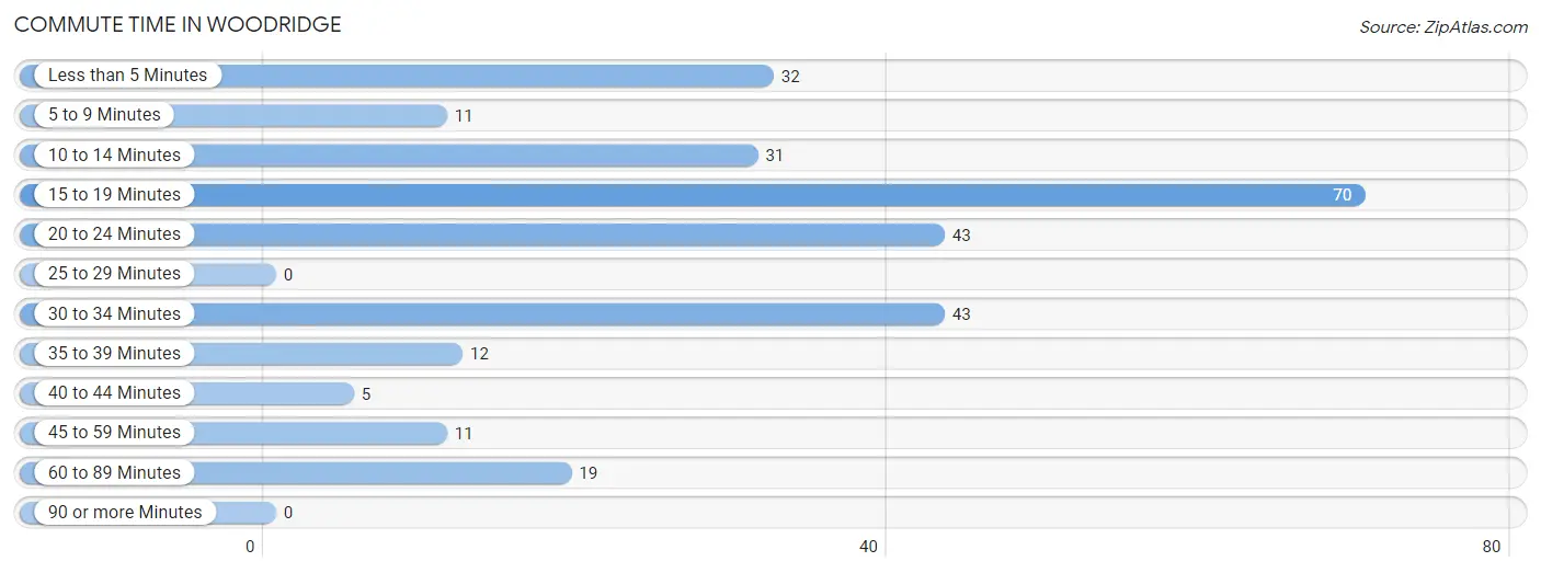 Commute Time in Woodridge