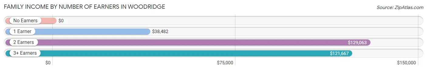 Family Income by Number of Earners in Woodridge