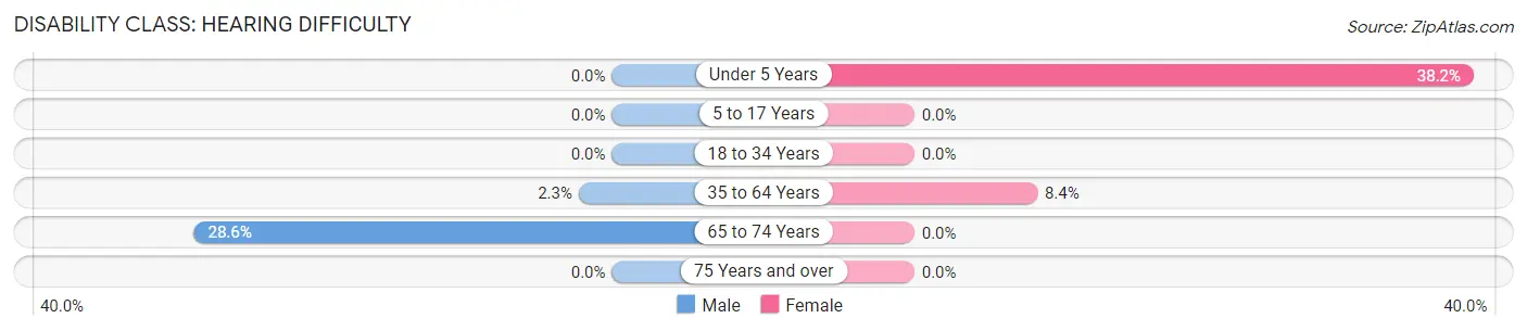 Disability in Woodridge: <span>Hearing Difficulty</span>