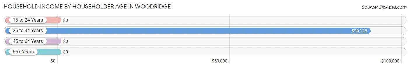 Household Income by Householder Age in Woodridge