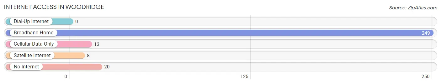 Internet Access in Woodridge