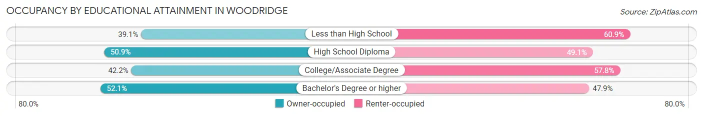 Occupancy by Educational Attainment in Woodridge