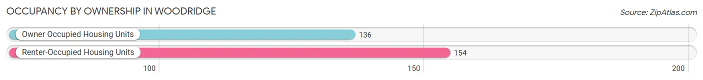 Occupancy by Ownership in Woodridge
