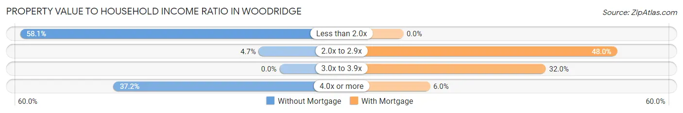 Property Value to Household Income Ratio in Woodridge