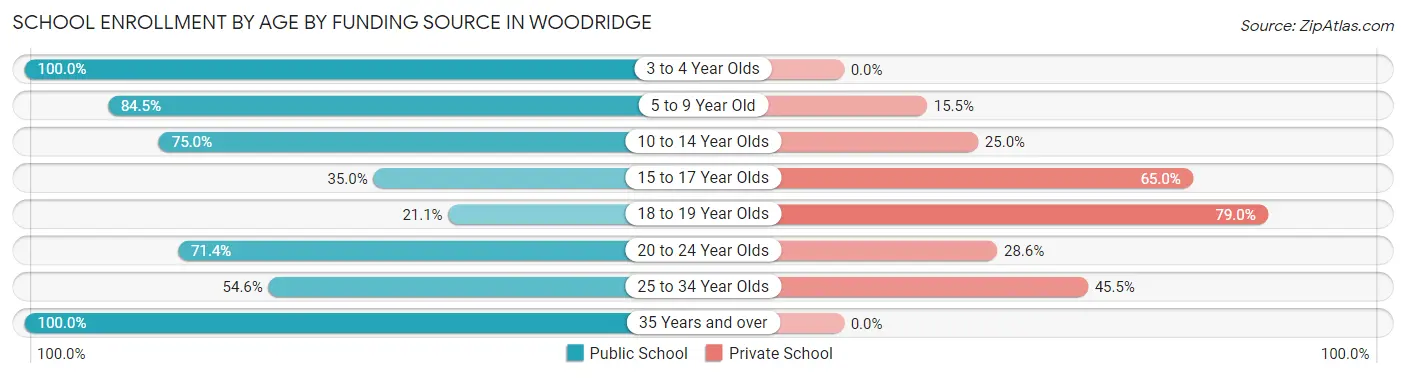 School Enrollment by Age by Funding Source in Woodridge