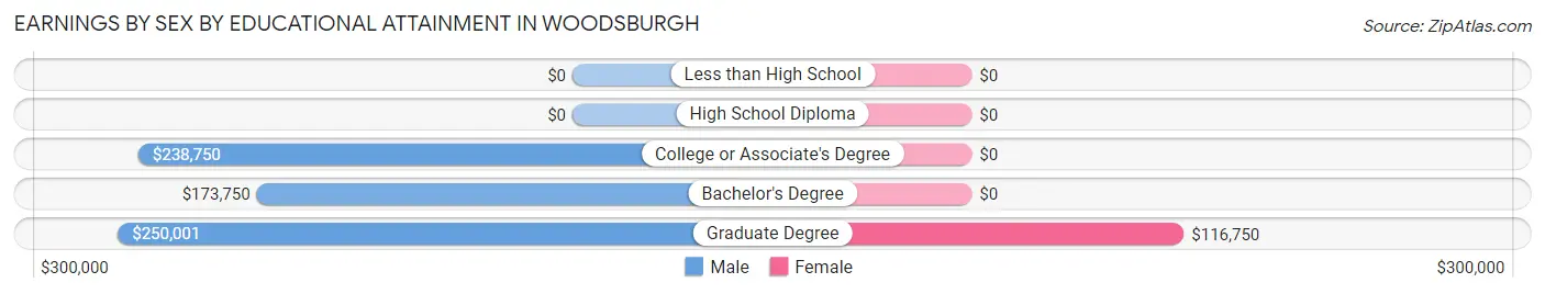 Earnings by Sex by Educational Attainment in Woodsburgh