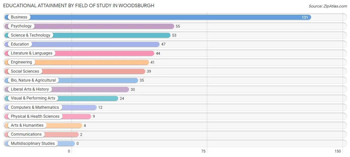 Educational Attainment by Field of Study in Woodsburgh