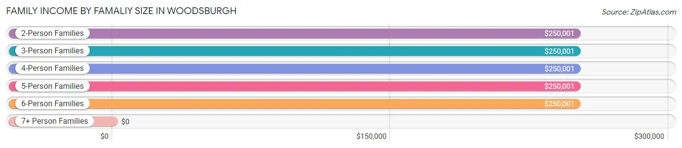Family Income by Famaliy Size in Woodsburgh