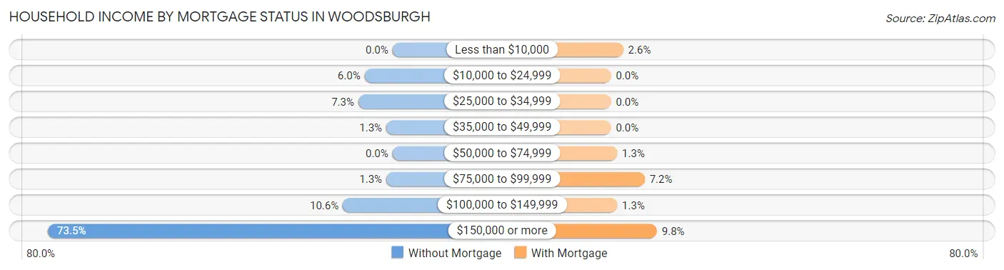 Household Income by Mortgage Status in Woodsburgh