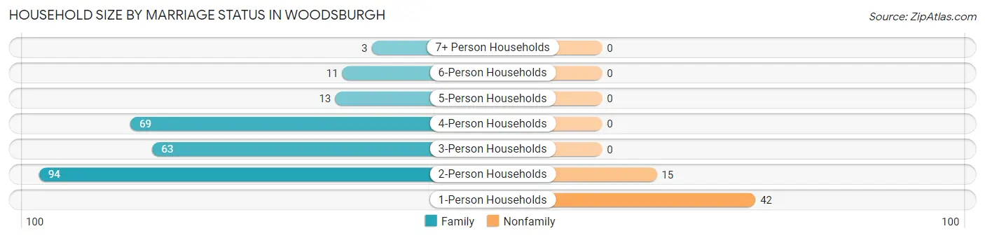 Household Size by Marriage Status in Woodsburgh