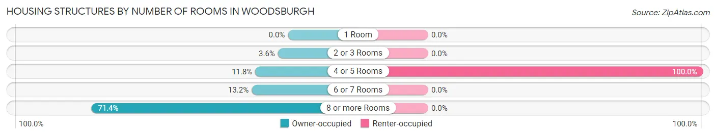 Housing Structures by Number of Rooms in Woodsburgh