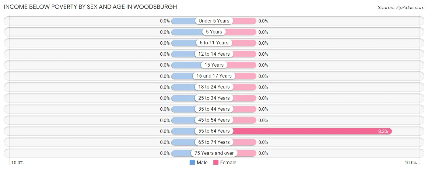 Income Below Poverty by Sex and Age in Woodsburgh