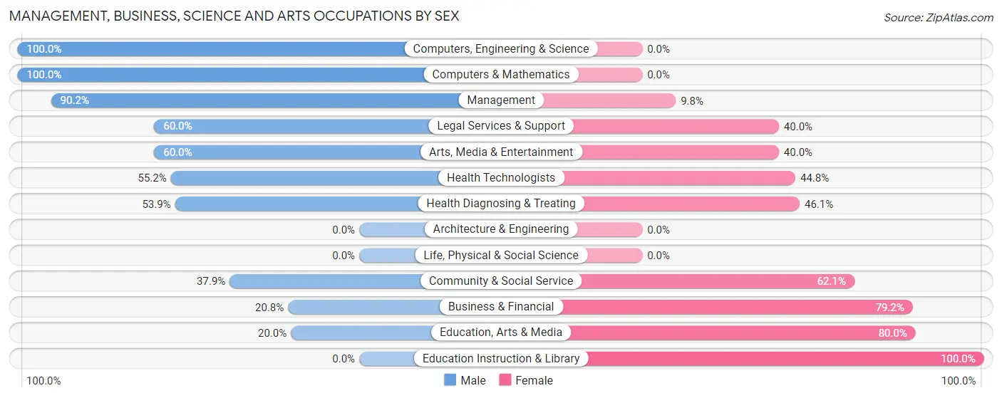 Management, Business, Science and Arts Occupations by Sex in Woodsburgh