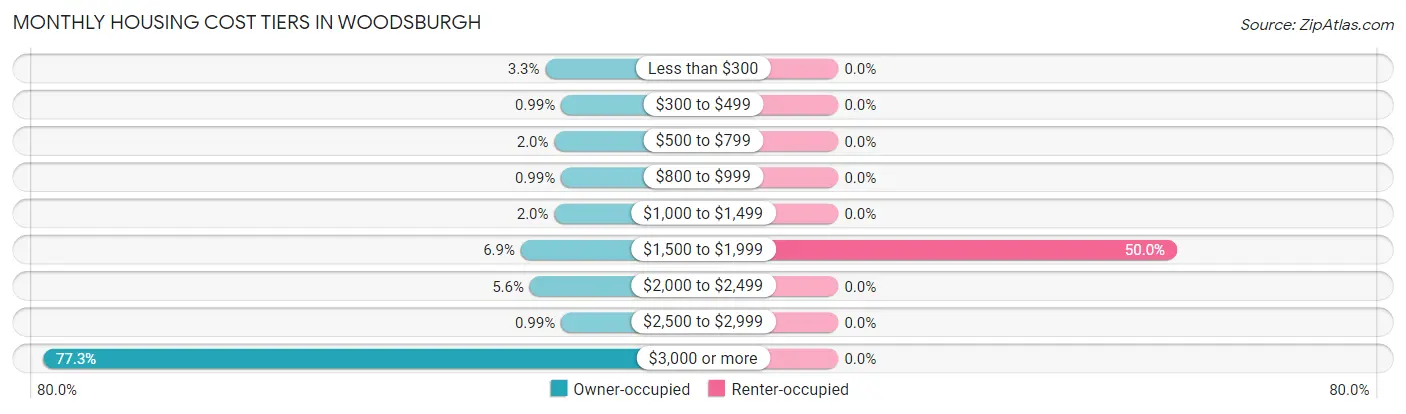Monthly Housing Cost Tiers in Woodsburgh