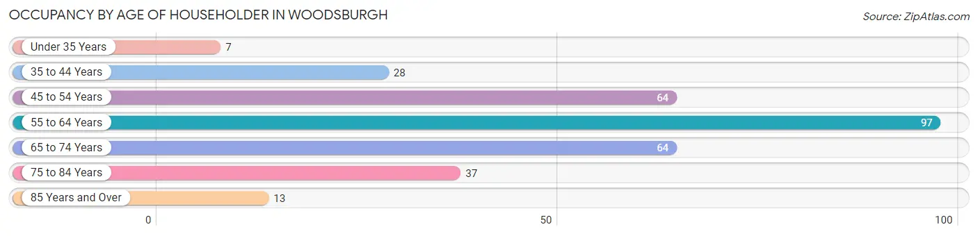 Occupancy by Age of Householder in Woodsburgh