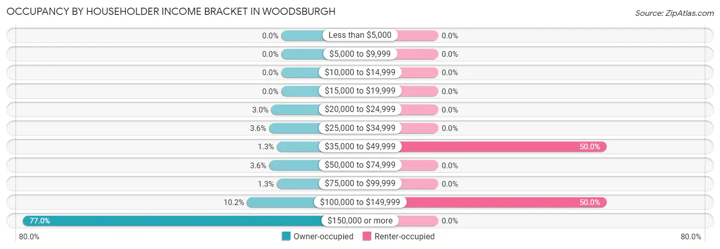 Occupancy by Householder Income Bracket in Woodsburgh