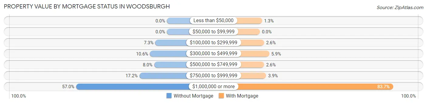 Property Value by Mortgage Status in Woodsburgh