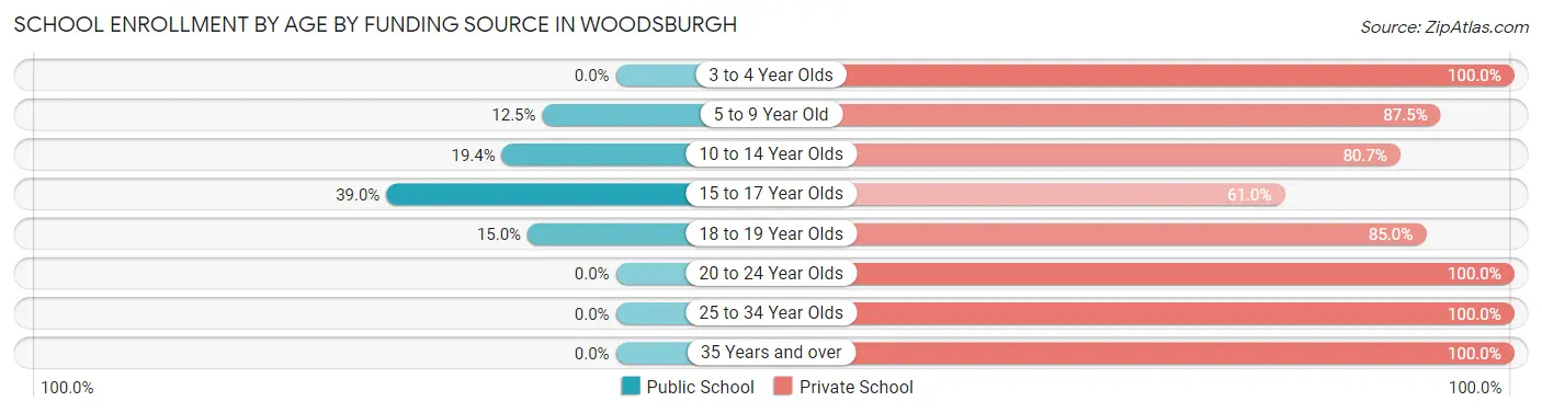 School Enrollment by Age by Funding Source in Woodsburgh