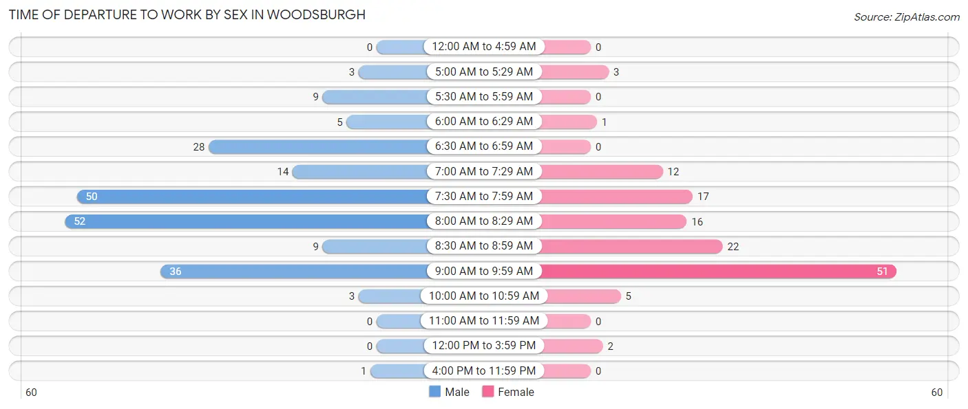 Time of Departure to Work by Sex in Woodsburgh