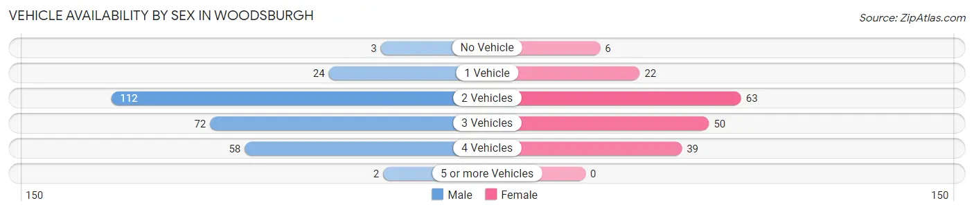 Vehicle Availability by Sex in Woodsburgh
