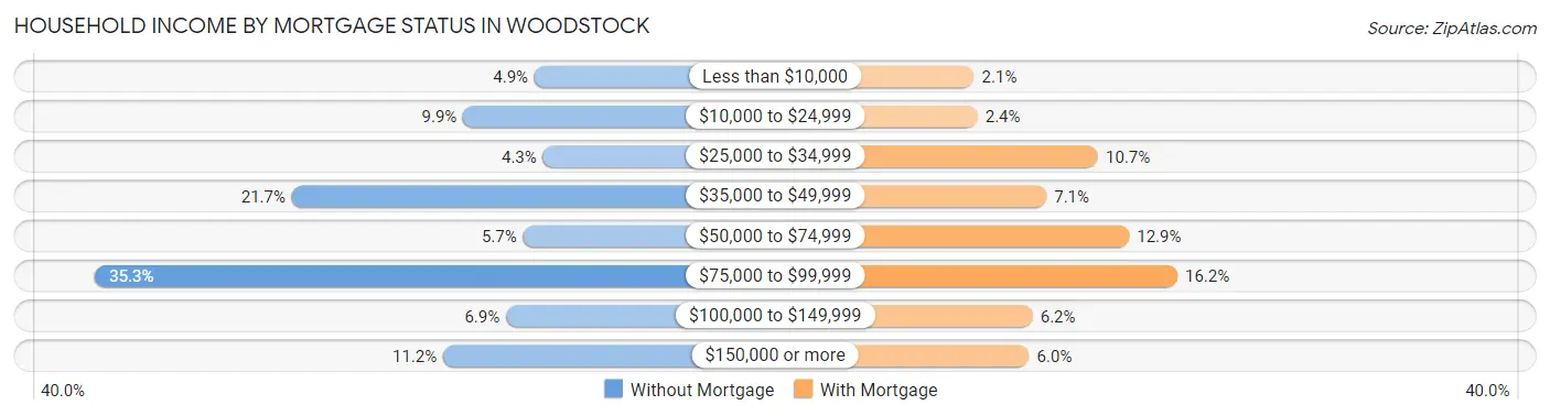 Household Income by Mortgage Status in Woodstock