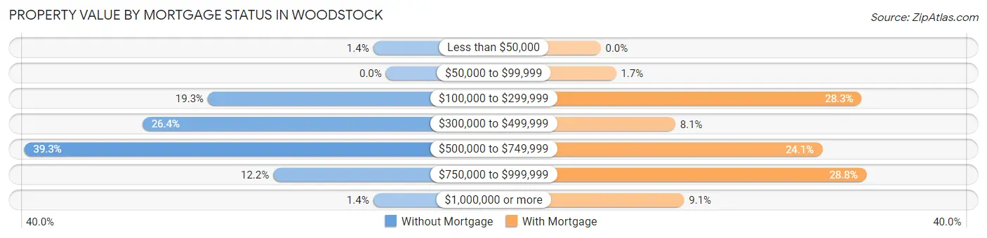 Property Value by Mortgage Status in Woodstock
