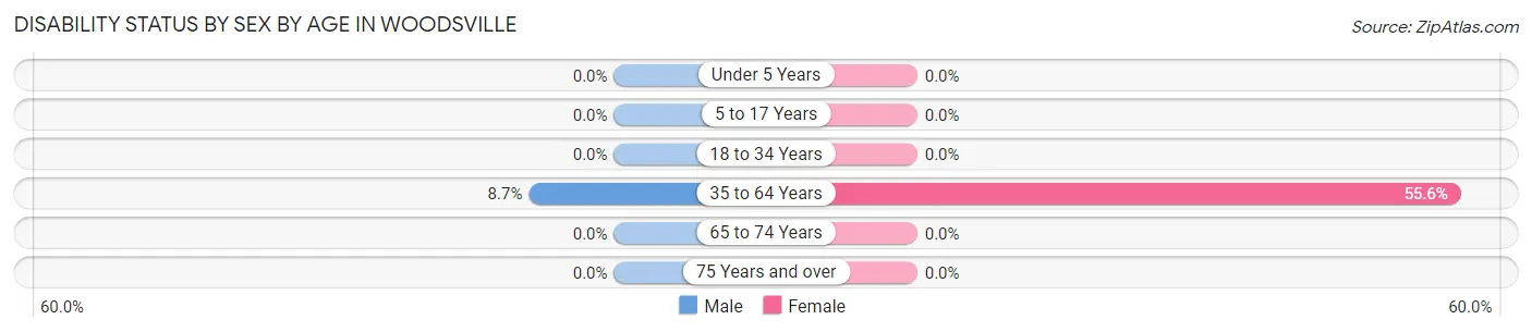 Disability Status by Sex by Age in Woodsville