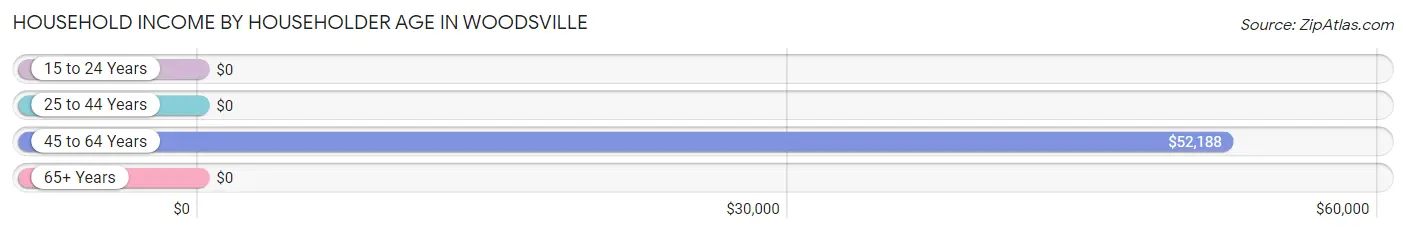 Household Income by Householder Age in Woodsville