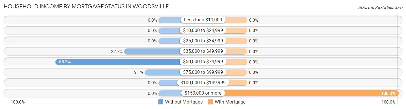 Household Income by Mortgage Status in Woodsville
