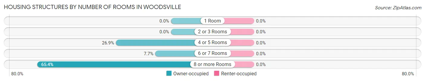 Housing Structures by Number of Rooms in Woodsville