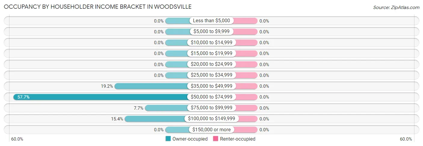 Occupancy by Householder Income Bracket in Woodsville