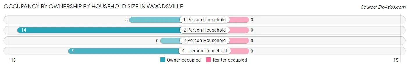 Occupancy by Ownership by Household Size in Woodsville