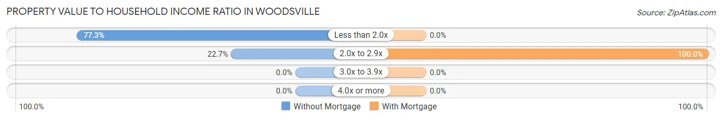 Property Value to Household Income Ratio in Woodsville
