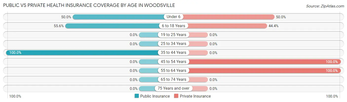 Public vs Private Health Insurance Coverage by Age in Woodsville